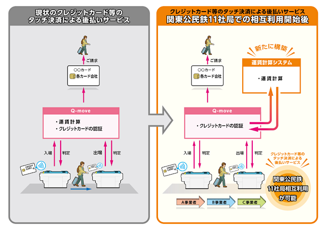 画像：クレジットカード等のタッチ決済による後払いサービスに新たな運賃計算システムを構築
