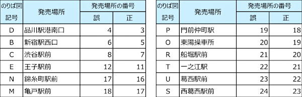 画像：都営バス定期券・一日乗車券等発売場所の番号をまとめた表