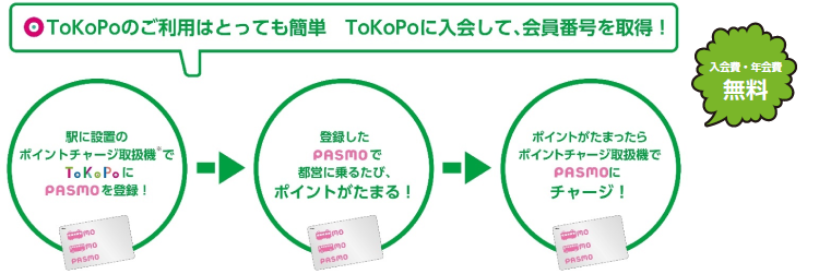 画像：ToKoPoのご利用はとっても簡単 TokoPoに入会して、会員番号を取得！ 「入会費・年会費 無料」 駅に設置のポイントチャージ取扱機でToKoPoにPASMOを登録！ → 登録したPASMOで都営に乗るたび、ポイントがたまる！ → ポイントがたまったらポイントチャージ取扱機でPASMOにチャージ！