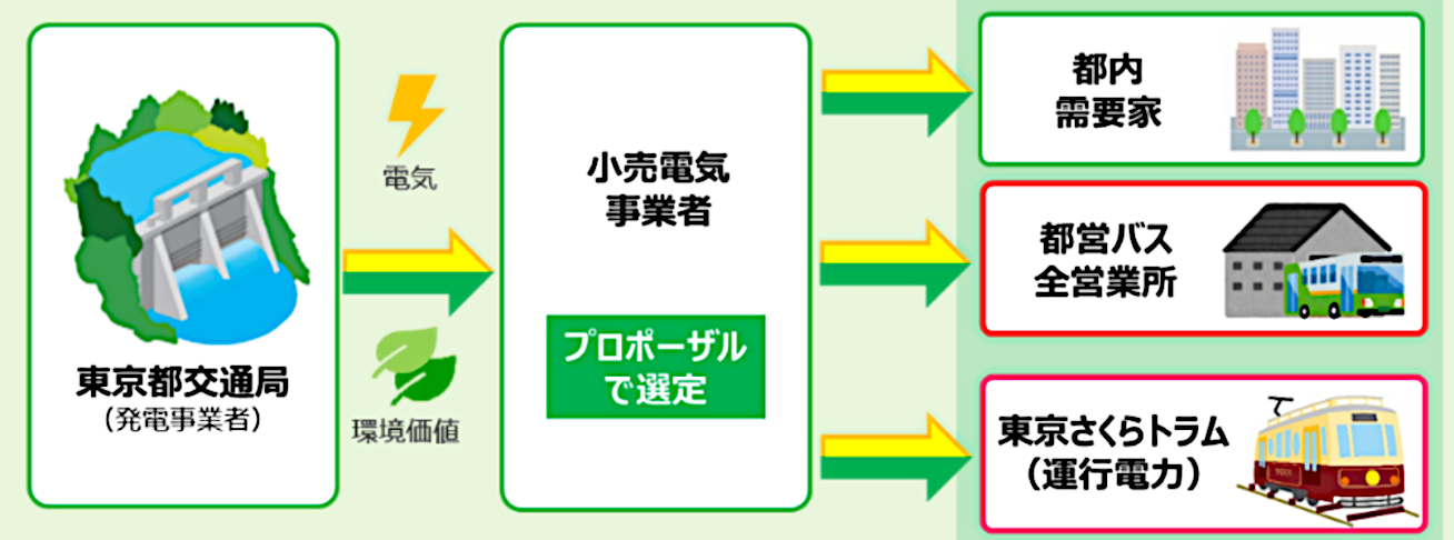 発電所から最終需要家までの流れ（イメージ図）