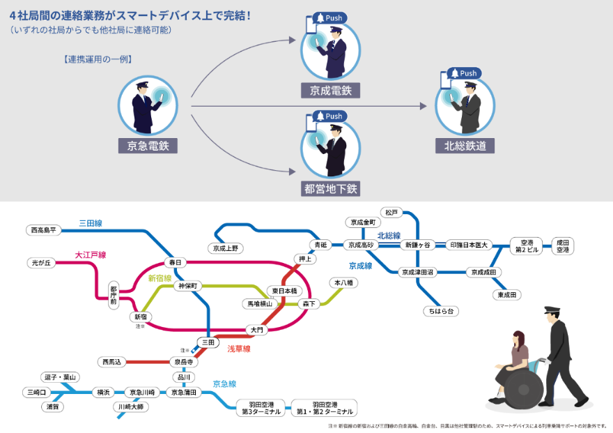 画像:4社局間の連絡業務がスマートデバイス上で完結!(いずれの社局からでも他社局に連絡可能)注:新宿線の新宿および三田線の白金高輪、白金台、目黒は他社管理駅のため、スマートデバイスによる列車乗降サポートの対象外です。