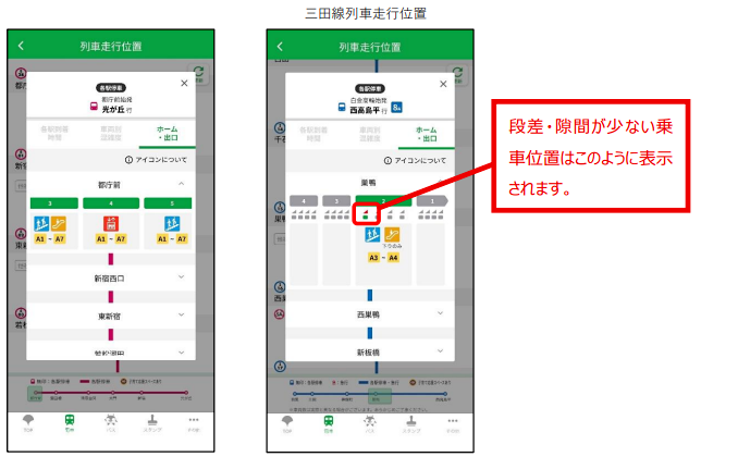 画像:三田線列車走行位置 段差・隙間が少ない乗車位置はこのように表示されます。