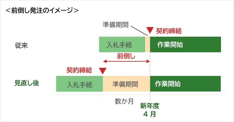 前倒し発注のイメージ 見直し後は従来よりも準備期間が数か月確保できることが図示されている