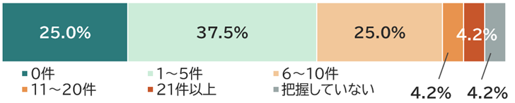 0件:25.0%、1~5件:37.5%、6~10件:25.0%、11~20件:4.2%、21件以上:4.2%、把握していない:4.2%