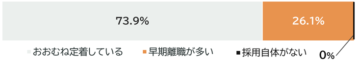 おおむね定着している:73.9%、早期離職が多い:26.1%、採用自体がない:0%
