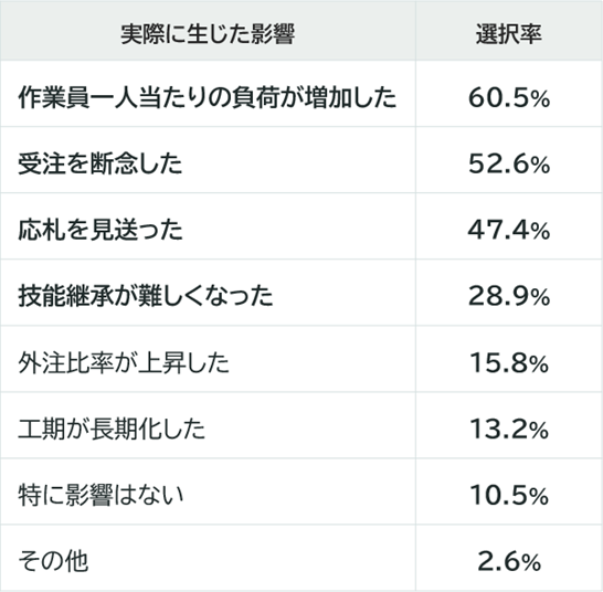 作業員一人当たりの負荷が増加した:60.5%、受注を断念した:2.6%、応札を見送った:47.4%、技能継承が難しくなった:28.9%、外注比率が上昇した:15.8%、工期が長期化した:13.2%、特に影響はない:10.5%、その他:2.6%