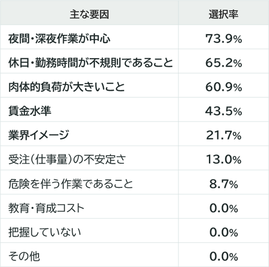 夜間・深夜作業が中心:73.9%、休日・勤務時間が不規則であること:65.2%、肉体的負荷が大きいこと:60.9%、賃金水準:43.5%、業界イメージ:21.7%、受注(仕事量)の不安定さ:13.0%、危険を伴う作業であること:8.7%、教育・育成コスト:0.0%、把握していない:0.0%、その他:0.0%