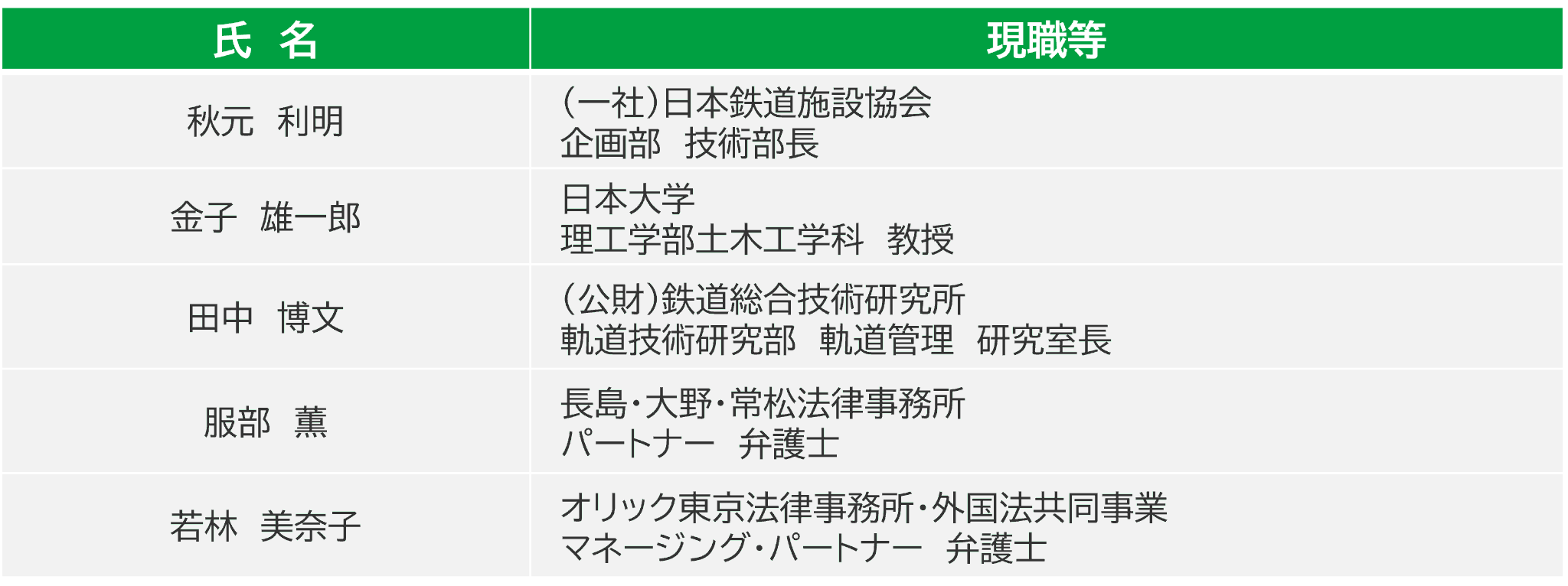 氏名 現職等、秋元利明 (一社)日本鉄道施設協会 企画部 技術部長、金子雄一郎 日本大学 理工学部土木工学科 教授、田中博文 (公財)鉄道総合技術研究所 軌道技術研究部 軌道管理 研究室長、服部薫 長島・大野・常松法律事務所 パートナー 弁護士、若林美奈子 オリック東京法律事務所・外国法共同事業 マネージング・パートナー 弁護士