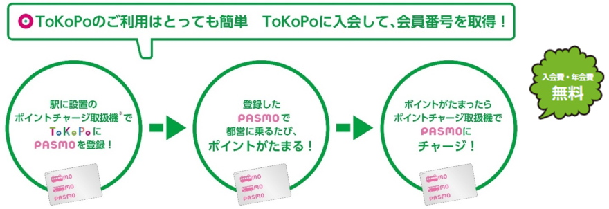 画像:ToKoPoのご利用はとっても簡単 TokoPoに入会して、会員番号を取得! → 駅に設置のポイントチャージ取扱機でToKoPoにPASMOを登録! → 登録したPASMOで都営に乗るたび、ポイントがたまる! → ポイントがたまったらポイントチャージ取扱機でPASMOにチャージ!(入会費・年会費無料)