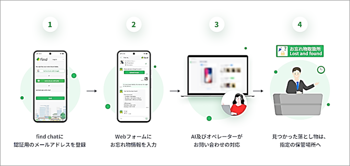 画像：①find chatに認証用のメールアドレスを登録 ②Webフォームにお忘れ物情報を入力 ③AI及びオペレーターがお問い合わせの対応 ④見つかった落とし物は、指定の保管場所へ