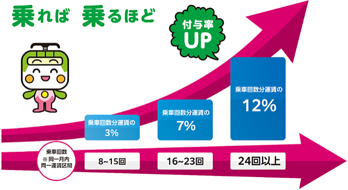 画像:乗車8~15回:乗車回数分運賃の3% 乗車16~23回:乗車回数分運賃の7% 乗車24回以上:乗車回数分運賃の12%