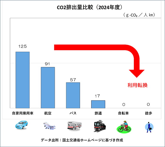画像:CO2排出量比較(2024年度) データ出所:国土交通省ホームページに基づき作成