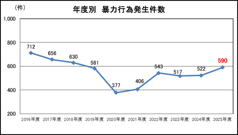 画像：年度別 暴力行為発生件数