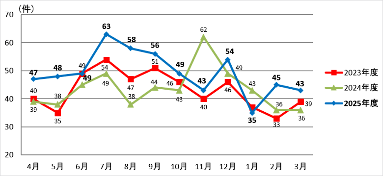 画像：月別 発生件数 4月：47件 5月：48件 6月：49件 7月：63件 8月：58件 9月：56件 10月：49件 11月：43件 12月：54件 1月：35件 2月：45件 3月：43件