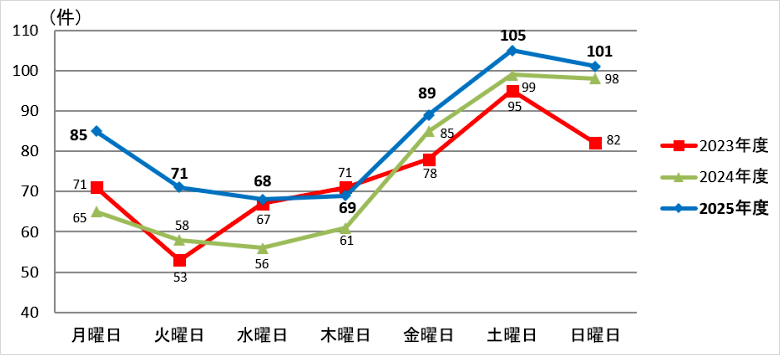 画像：曜日別 発生件数 月曜日：85件 火曜日：71件 水曜日：68件 木曜日：69件 金曜日：89件 土曜日：105件 日曜日：101件