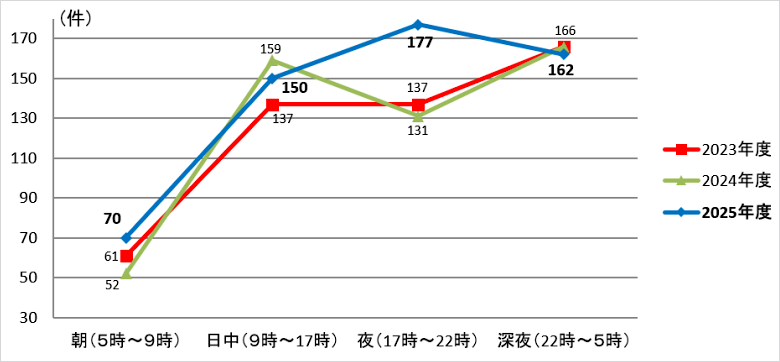 画像：時間帯別 発生件数 朝（5時～9時）：70件 日中（9時～17時）：150件 夜（17時～22時）：177件 深夜（22時～5時）：162件