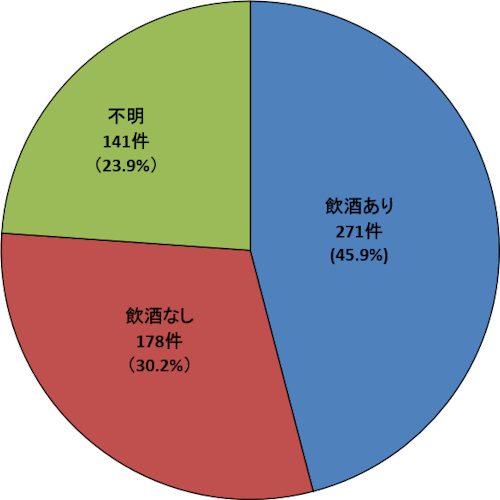画像：加害者の飲酒の有無 2025年度 飲酒あり：271件 飲酒なし：178件 不明：141件