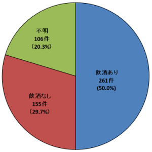 画像：加害者の飲酒の有無 2024年度 飲酒あり：261件 飲酒なし：155件 不明：106件