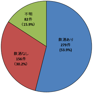 画像：加害者の飲酒の有無 2023年度 飲酒あり：279件 飲酒なし：156件 不明：82件