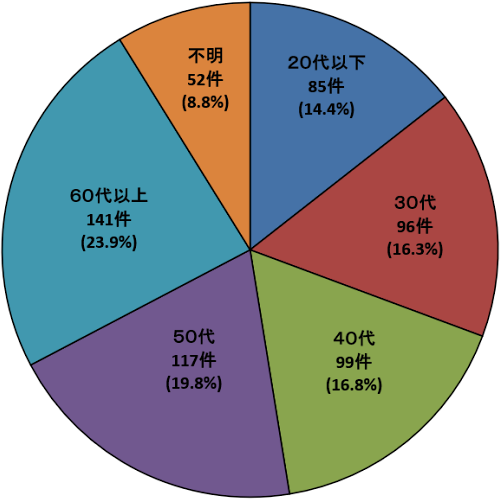 画像：加害者年齢 2025年度 20代以下：85件 30代：96件 40代：99件 50代：117件 60代以上：141件 不明：52件