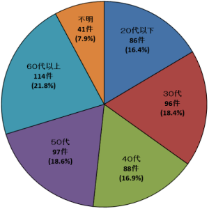 画像：加害者年齢 2024年度 20代以下：86件 30代：96件 40代：88件 50代：97件 60代以上：114件 不明：41件