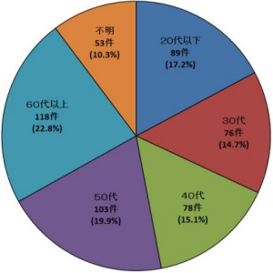 画像：加害者年齢 2023年度 20代以下：89件 30代：76件 40代：78件 50代：103件 60代以上：118件 不明：53件