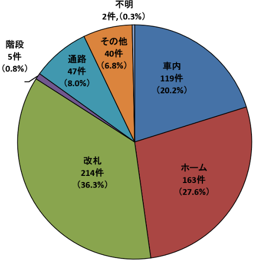 画像：発生場所 2025年度 車内：119件 ホーム：163件 改札：214件 階段：5件 通路：47件 その他：40件 不明：2件