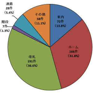 画像：発生場所 2024年度 車内：72件 ホーム：166件 改札：191件 階段：7件 通路：28件 その他：58件