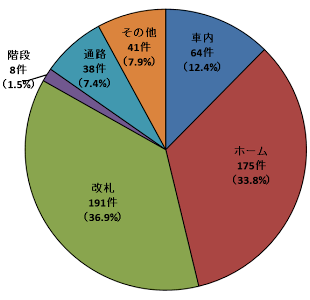 画像：発生場所 2023年度 車内：64件 ホーム：175件 改札：191件 階段：8件 通路：38件 その他：41件