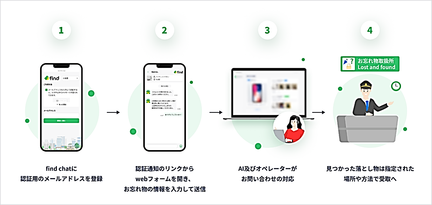 ご利用方法の流れ:①find chatに認証用のメールアドレスを登録 ②認証通知のリンクからwebフォームを開き、お忘れ物の情報を入力して送信 ③AI及びオペレーターがお問い合わせの対応 ④見つかった落し物は指定された場所や方法で受取へ