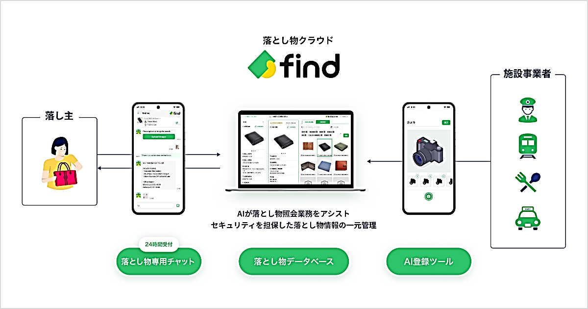 画像:「落とし物クラウド find」AIが落とし物照会業務をアシスト セキュリティを担保した落とし物情報の一元管理