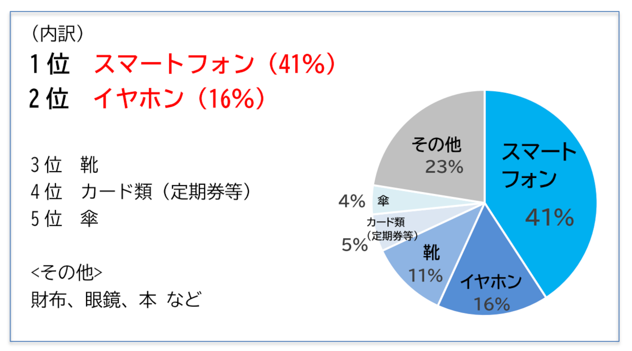 （内訳） 1位 スマートフォン 41％、2位 イヤホン 16％、3位 靴 11％、4位 カード類（定期券等）5％、5位 傘 4％、その他（財布、眼鏡、本など）23%