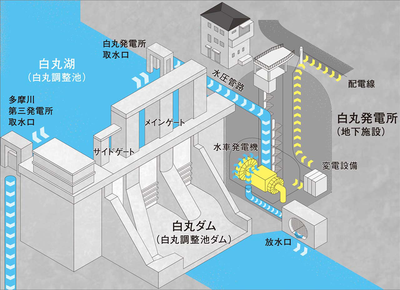 白丸ダムの役割