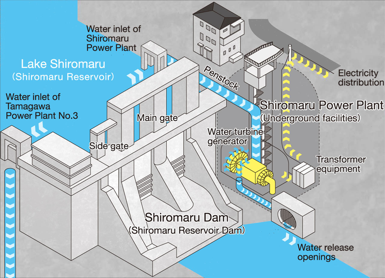白丸ダムの役割