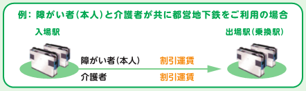 例：障がい者（本人）と介護者が同時に都営地下鉄をご利用の場合