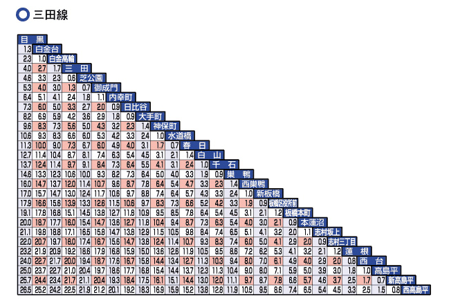 図：三田線キロ程表