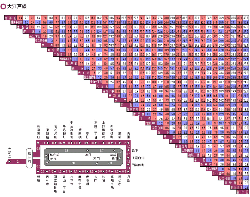 図：大江戸線キロ程表