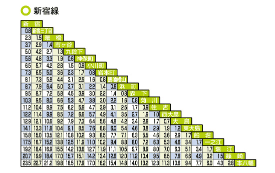 図：新宿線キロ程表