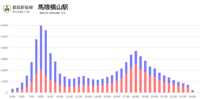 馬喰横山の利用状況