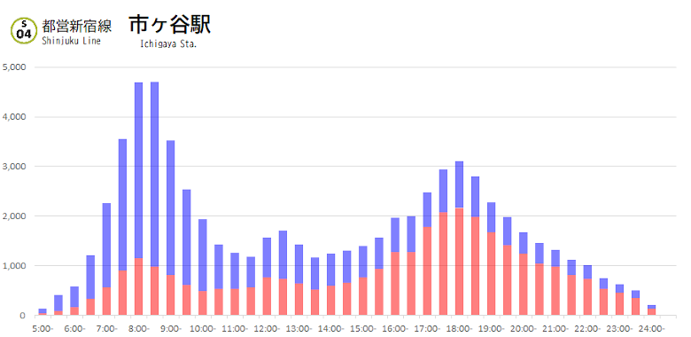 市ヶ谷の利用状況