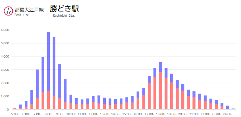 勝どきの利用状況