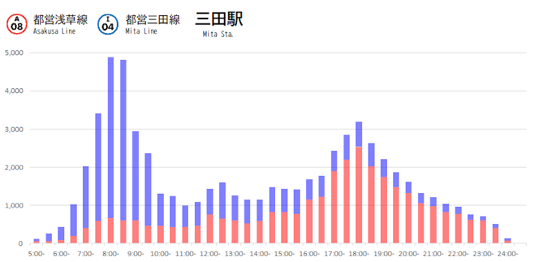 三田駅の利用状況