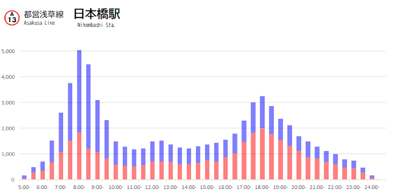 日本橋の利用状況