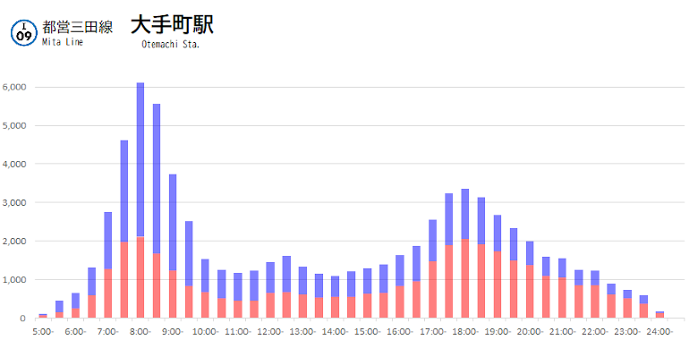 大手町の利用状況