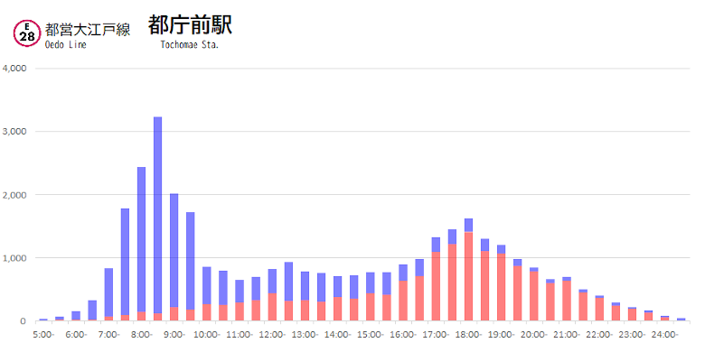 都庁前の利用状況