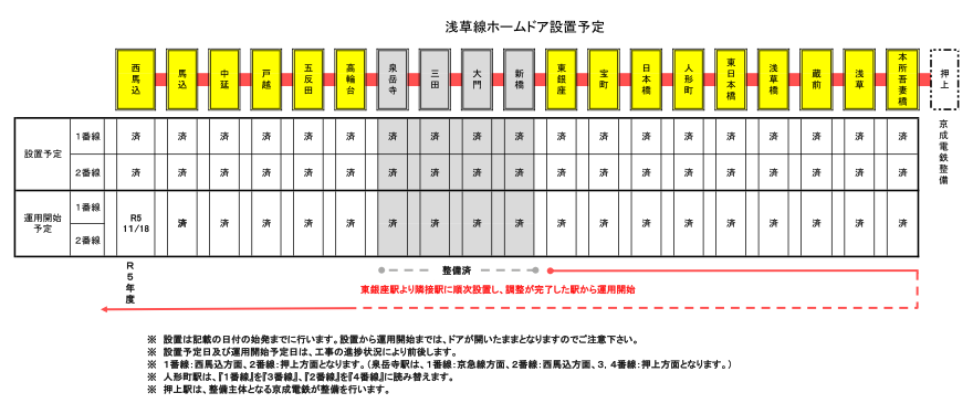 ※浅草線ホームドアの設置スケジュールをご案内します。・泉岳寺駅、三田駅、大門駅、新橋駅、東銀座駅は、ホームドアの運用を開始しています。・宝町駅は、ホームドアの設置を完了しており、令和4年5月21日にホームドアの運用を開始予定です。運用開始日の始発からドアが開閉いたします。それまでは、ドアが開いたままとなりますのでご注意下さい。・その他の駅（押上駅を除く）については、令和5年度までに整備完了を予定しています。※設置は、ご案内の日付の始発までに行います。設置から運用開始までは、ドアが開いたままとなりますのでご注意下さい。※設置予定日及び運用開始予定日は、工事の進捗状況により前後します。※1番線は西馬込方面、2番線は押上方面となります。※押上駅は、整備主体となる京成電鉄が整備を行います。