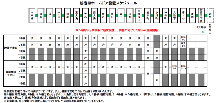 新宿線ホームドア設置スケジュール