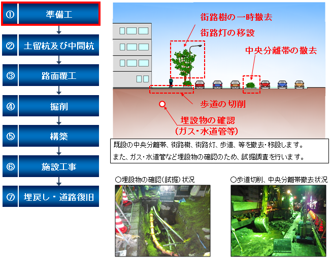 既設の中央分離帯、街路樹、街路灯、歩道、等を撤去・移設します。また、ガス・水道管など埋設物の確認のため、試掘調査を行います。