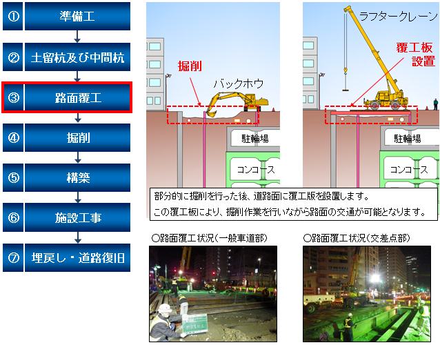 部分的に掘削を行った後、道路面に覆工板を設置します。この覆工板により、掘削作業を行いながら路面の交通が可能となります。