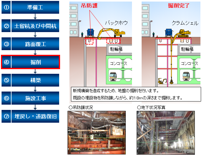 新規構築を造成するため、地盤の掘削を行います。既設の埋設物を吊防護しながら、約18mの深さまで掘削します。